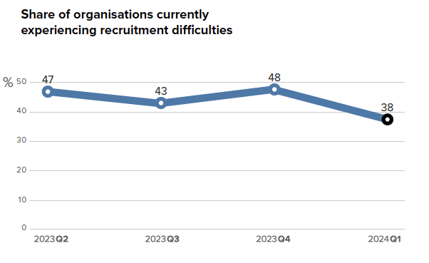 A Graph showing 38% of organisations experiencing recruitment difficulties